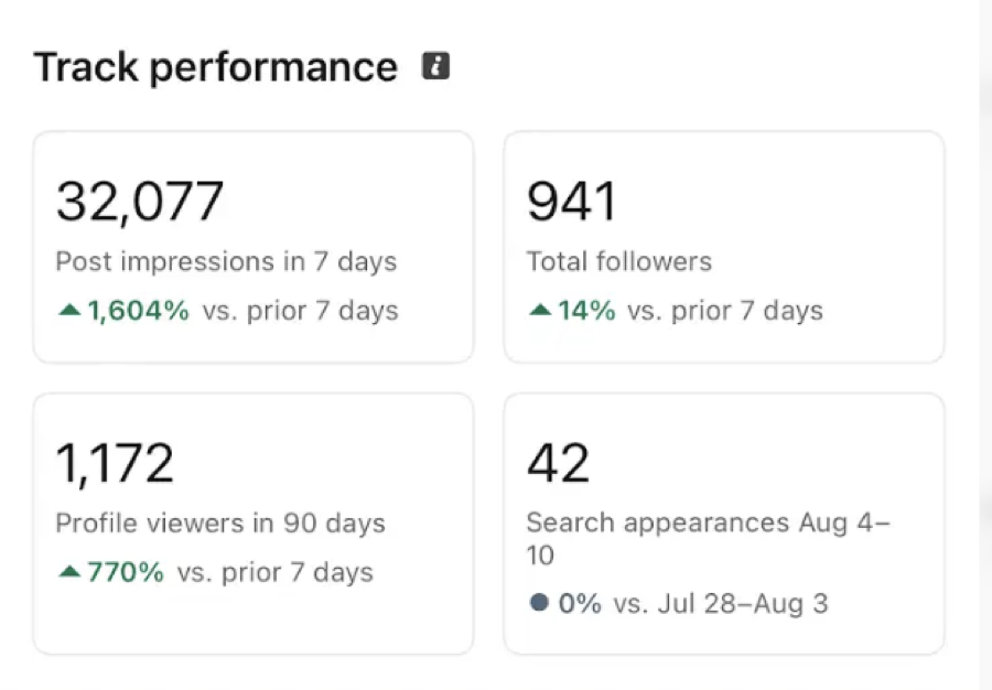 A participant's LinkedIn analytics: 32,077 post impressions in 7 days, up 1,604%, with 1,172 profile viewers